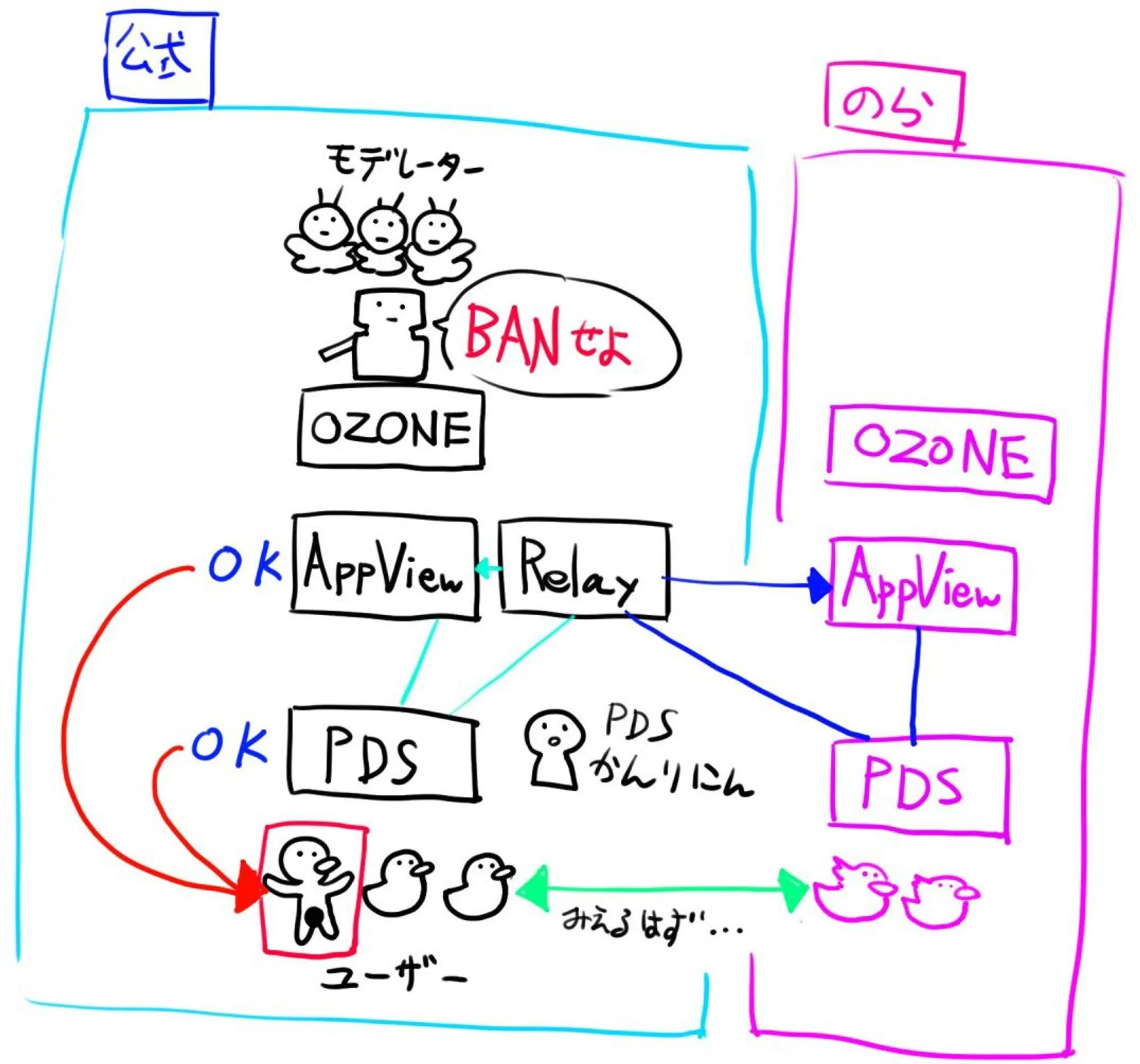 blueskyの連合後の図